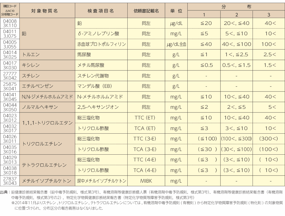 総三塩化物 Ttc Et 対象物質 1 1 1 トリクロル エタン 産業衛生関連補項目 生化学検査 Web総合検査案内 臨床検査 Lsiメディエンス