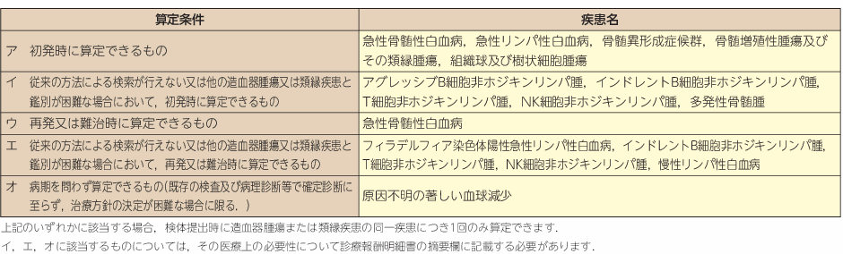 「ヘムサイト 造血器腫瘍遺伝子パネル検査」保険適用疾患
