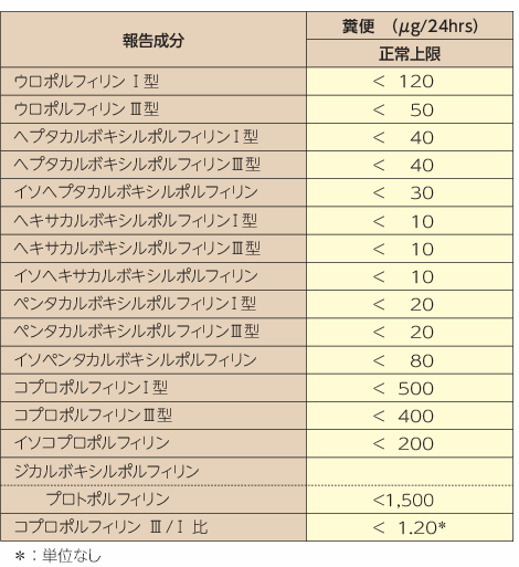 「ポルフィリン分画(糞便)」基準値